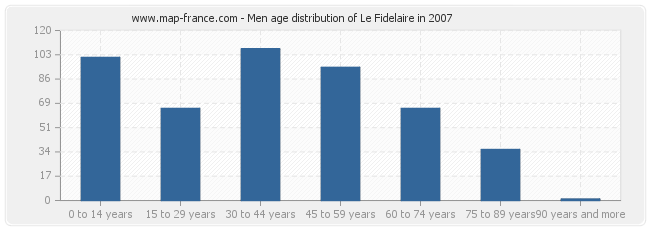 Men age distribution of Le Fidelaire in 2007